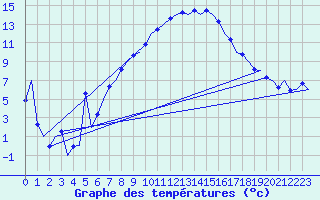 Courbe de tempratures pour Bueckeburg