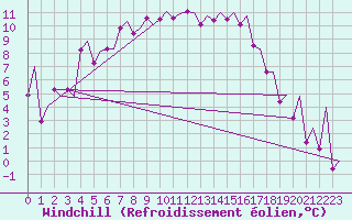 Courbe du refroidissement olien pour Gallivare