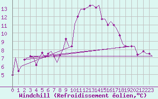 Courbe du refroidissement olien pour Oostende (Be)