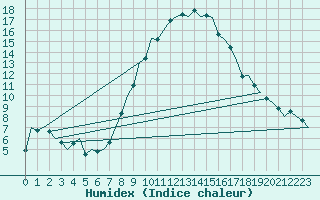 Courbe de l'humidex pour Klagenfurt-Flughafen