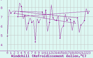 Courbe du refroidissement olien pour Vlieland