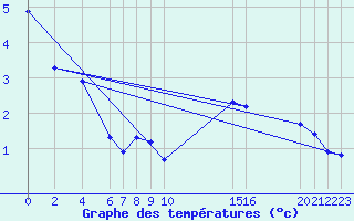 Courbe de tempratures pour Potes / Torre del Infantado (Esp)