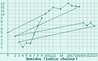 Courbe de l'humidex pour Weissenburg