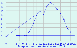 Courbe de tempratures pour Zavizan