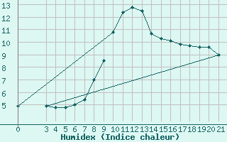Courbe de l'humidex pour Bjelovar