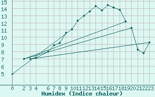 Courbe de l'humidex pour Goettingen