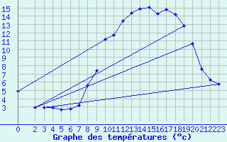 Courbe de tempratures pour Rosis (34)