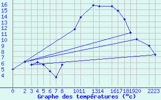 Courbe de tempratures pour Evora / C. Coord