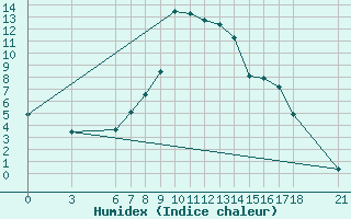 Courbe de l'humidex pour Gumushane