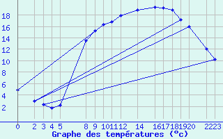 Courbe de tempratures pour Diepenbeek (Be)