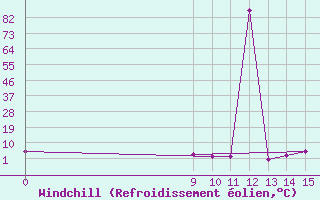 Courbe du refroidissement olien pour Puerto Deseado Aerodrome