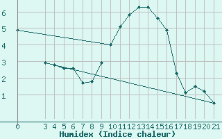 Courbe de l'humidex pour Pazin