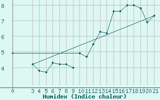 Courbe de l'humidex pour Dubrovnik / Gorica