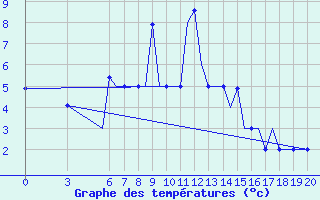 Courbe de tempratures pour Ohrid