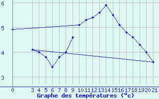 Courbe de tempratures pour Gradiste