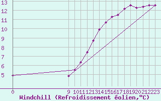 Courbe du refroidissement olien pour Valence d