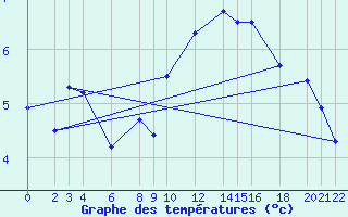 Courbe de tempratures pour Cabo Busto