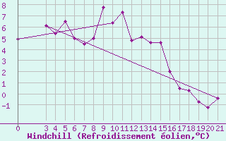 Courbe du refroidissement olien pour Rab