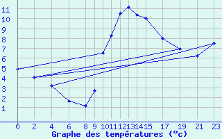 Courbe de tempratures pour Dourbes (Be)