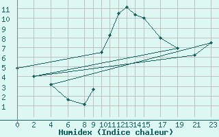 Courbe de l'humidex pour Dourbes (Be)