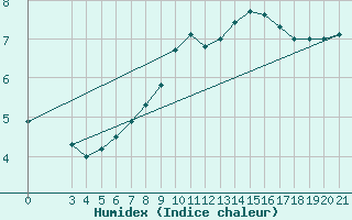 Courbe de l'humidex pour Karlovac
