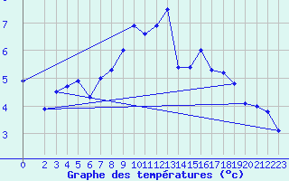 Courbe de tempratures pour Kilpisjarvi Saana