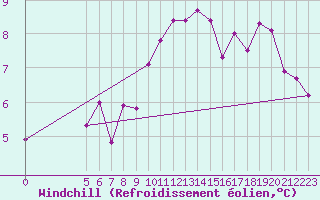 Courbe du refroidissement olien pour Chisineu Cris