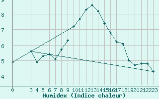 Courbe de l'humidex pour Simplon-Dorf