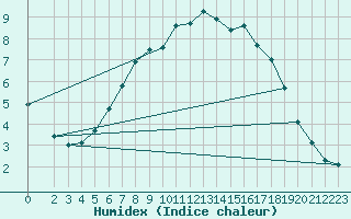 Courbe de l'humidex pour Trondheim Voll
