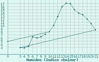 Courbe de l'humidex pour Bjelovar