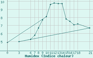 Courbe de l'humidex pour Amasya