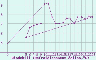 Courbe du refroidissement olien pour Vladeasa Mountain