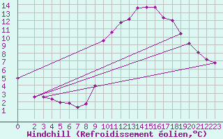 Courbe du refroidissement olien pour Hestrud (59)