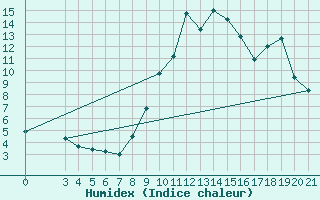 Courbe de l'humidex pour Ploce