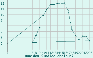 Courbe de l'humidex pour San Chierlo (It)