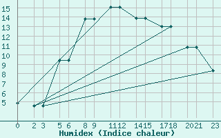 Courbe de l'humidex pour Niinisalo