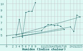 Courbe de l'humidex pour Vogel