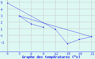 Courbe de tempratures pour Atikokan, Ont.