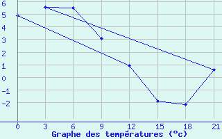 Courbe de tempratures pour Ust-Hajrjuzovo