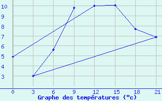 Courbe de tempratures pour Chernihiv