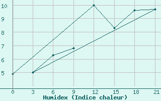 Courbe de l'humidex pour Pacelma