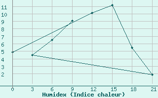 Courbe de l'humidex pour Velizh