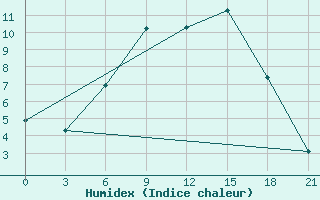 Courbe de l'humidex pour Umba