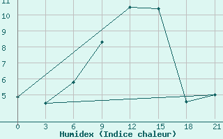 Courbe de l'humidex pour Vladimir