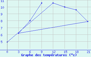 Courbe de tempratures pour Zizgin