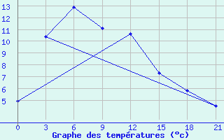 Courbe de tempratures pour Hails