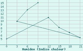 Courbe de l'humidex pour Hails