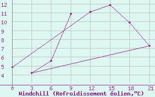 Courbe du refroidissement olien pour Pinsk