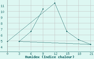 Courbe de l'humidex pour Vysnij Volocek