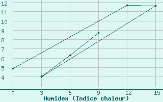 Courbe de l'humidex pour Padun